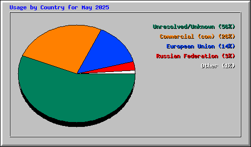Usage by Country for May 2025