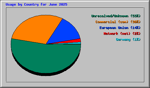 Usage by Country for June 2025