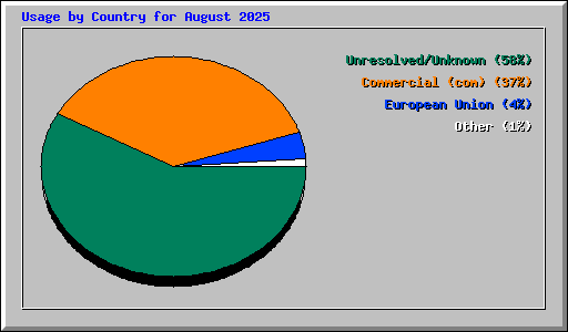 Usage by Country for August 2025