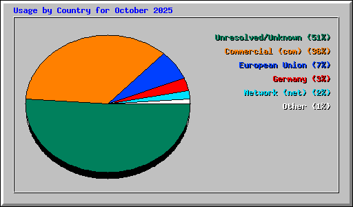 Usage by Country for October 2025