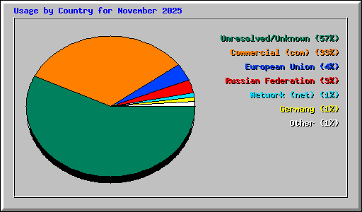 Usage by Country for November 2025