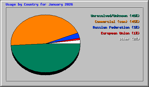 Usage by Country for January 2026
