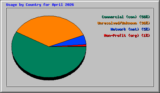 Usage by Country for April 2026