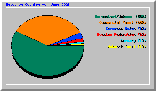 Usage by Country for June 2026