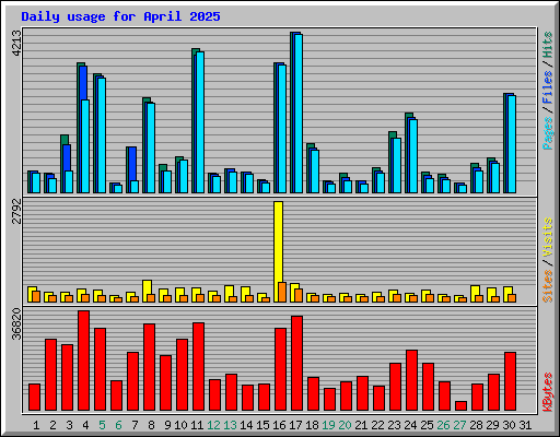 Daily usage for April 2025