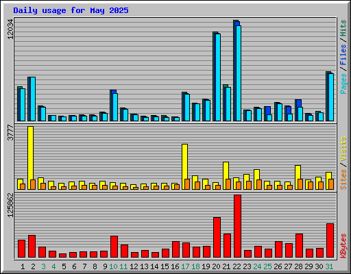 Daily usage for May 2025