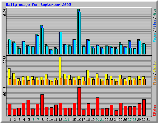 Daily usage for September 2025