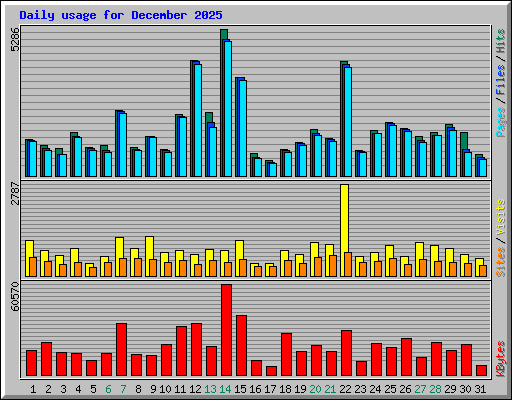 Daily usage for December 2025