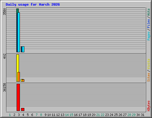 Daily usage for March 2026