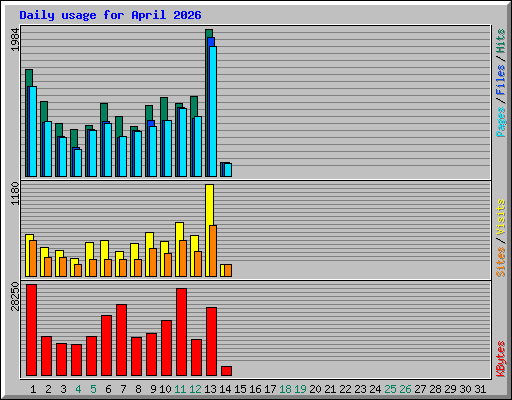 Daily usage for April 2026