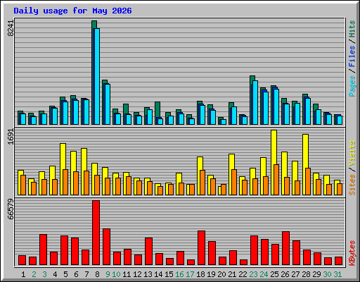 Daily usage for May 2026