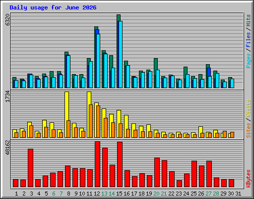 Daily usage for June 2026