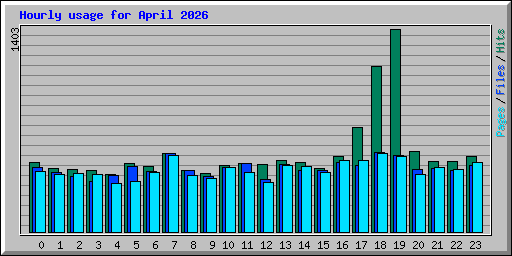 Hourly usage for April 2026