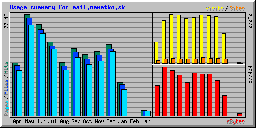 Usage summary for mail.nemetko.sk